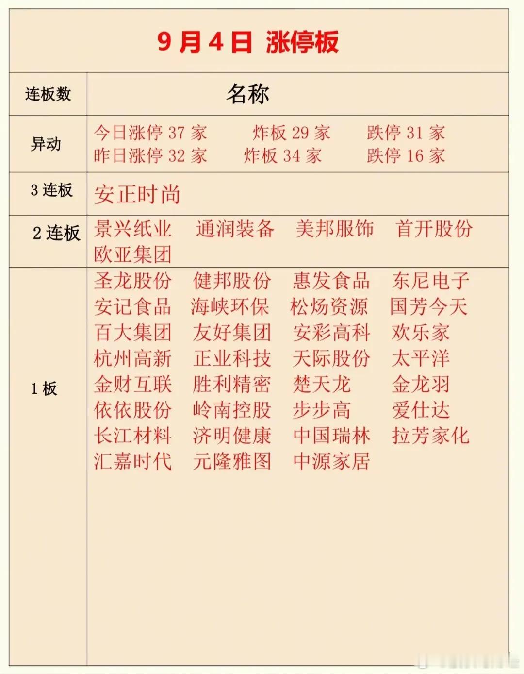 9月4日复盘，消费高潮情绪有限，科技新主角即将登场！明确地告诉你，黎明就在眼前：