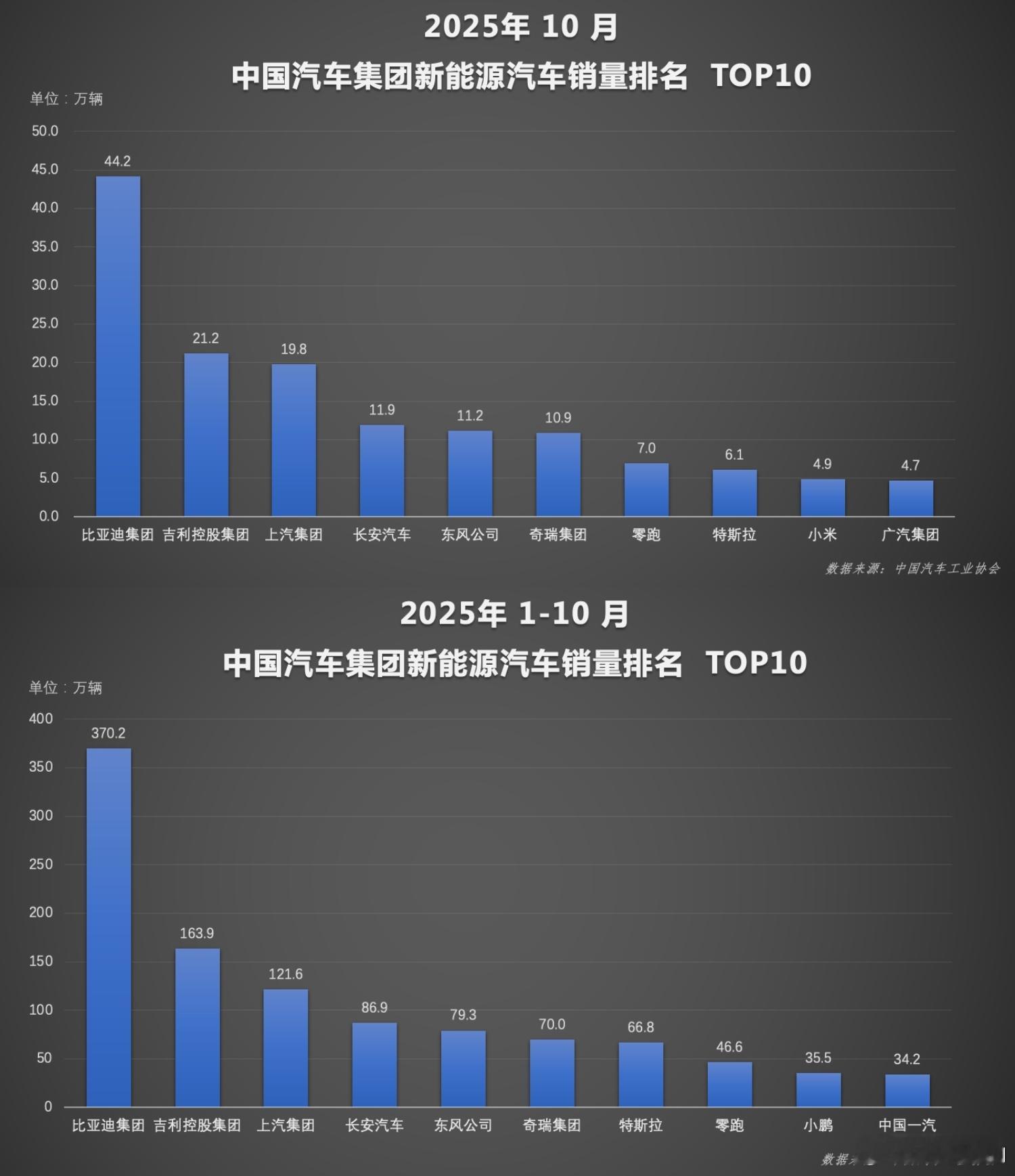 10月，中国车市进入全年冲刺季，比亚迪再次交出亮眼成绩单。10月单月销售44.1