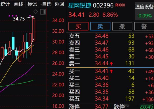 $星网锐捷 sz002396$没有出现板块集体跳水拖累，早盘回踩不有效击穿 31