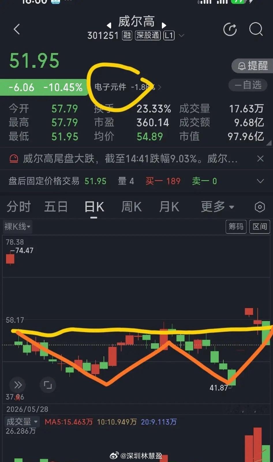下周～将进入好赚钱的阶段！股票难赚钱，往往是市场一片红火的时候，指数大涨，个股要