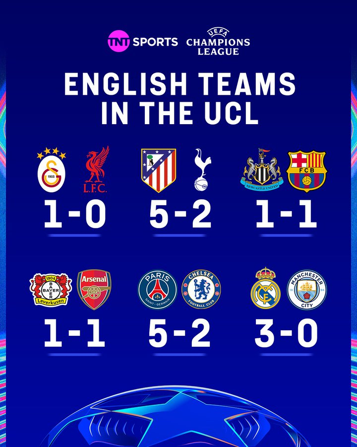 本轮欧战英超9队仅1胜英超球队终于赢球了集体翻车，9支英超球队晋级欧战淘汰赛但首