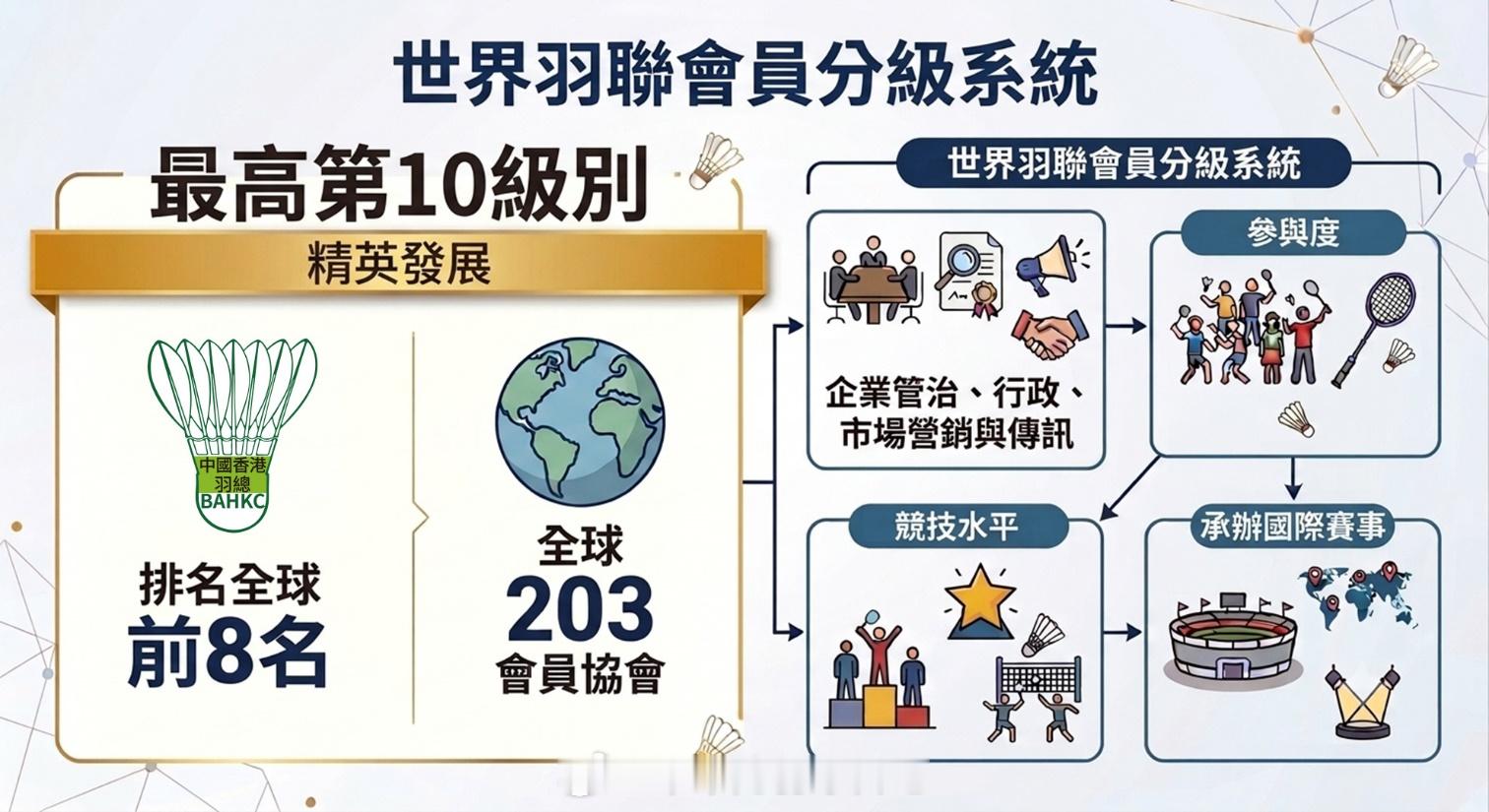 香港羽协获世界羽联最高评级 中国香港羽毛球总会荣获世界羽联最高级别的“第10级精