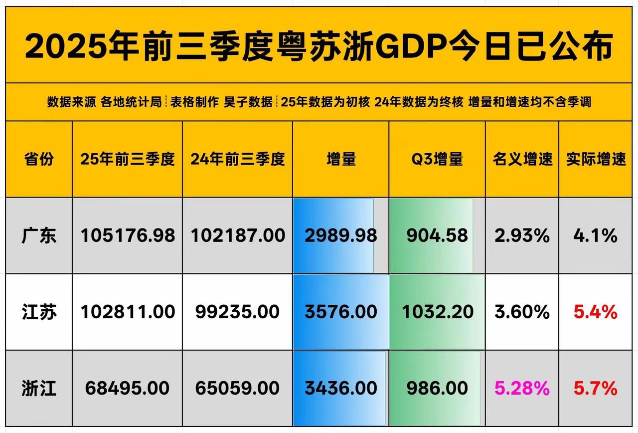广东、江苏、浙江三省的 2025 年前三季度 GDP 对比，江苏继续狂追广东，目
