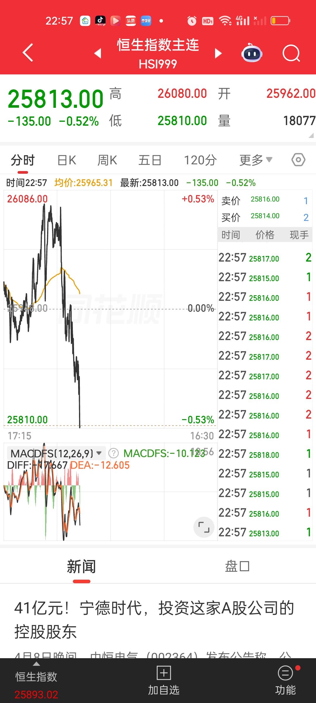很奇怪，外围数据涨这么好，欧美主要股市全部都在大涨，怎么港股期货，富时A50期指