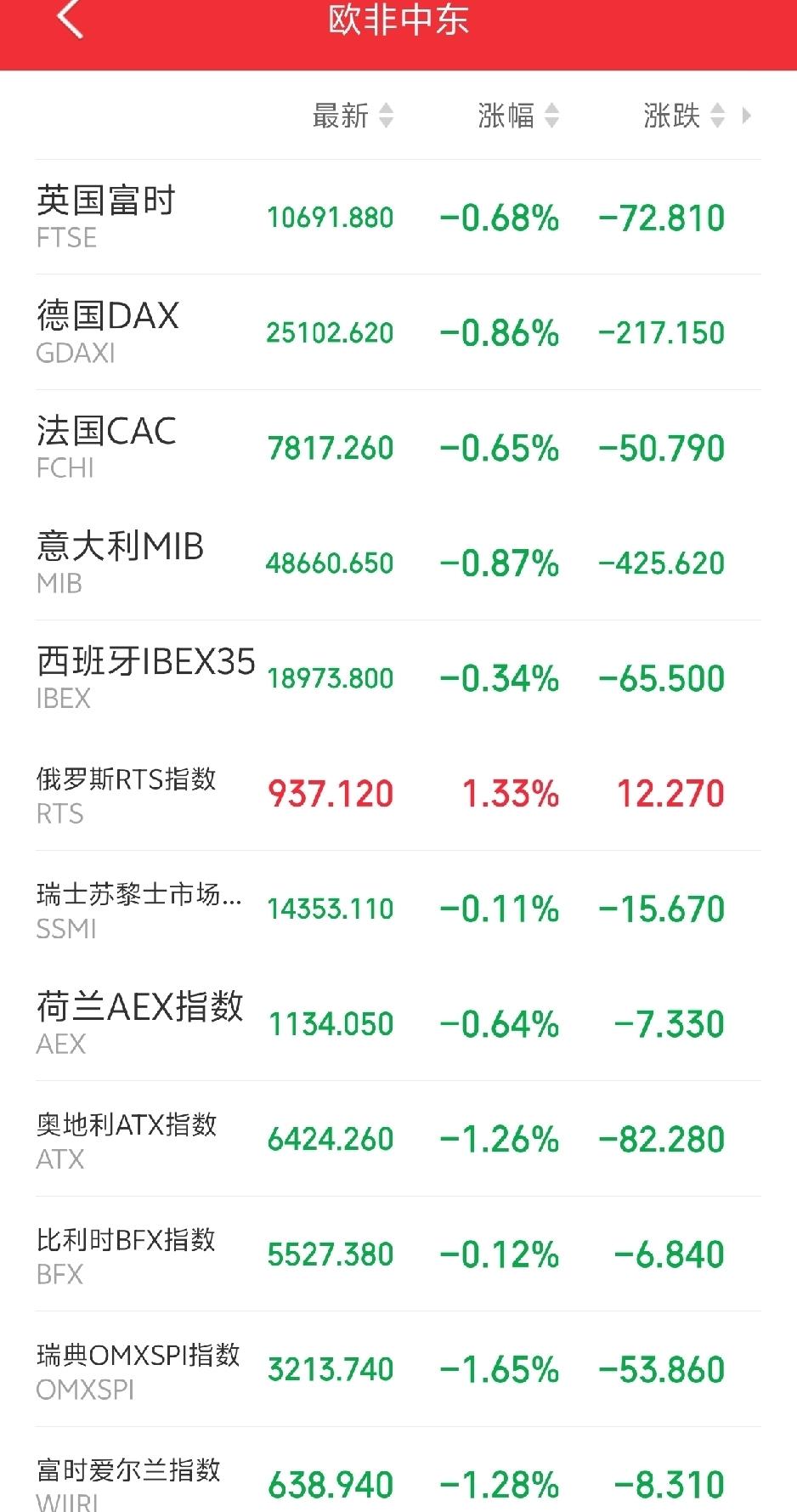 明天恐怕又要后悔了吧！

傍晚，欧非中东市场主要指数开盘后集体低开低走，绿油油一