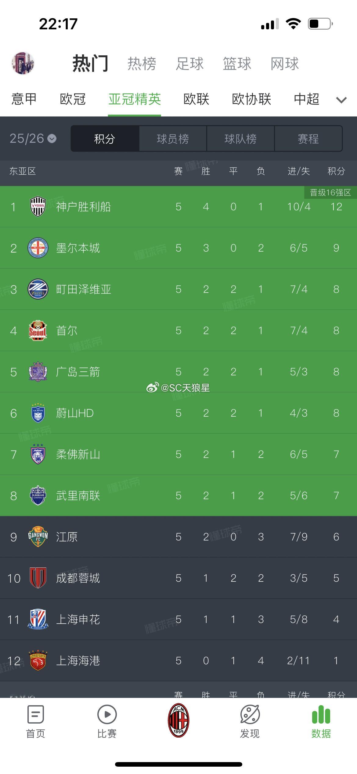 中超俱乐部，最难看的一次亚洲联赛之旅吧亚精仨队垫底，亚冠二直接被淘汰…比2009