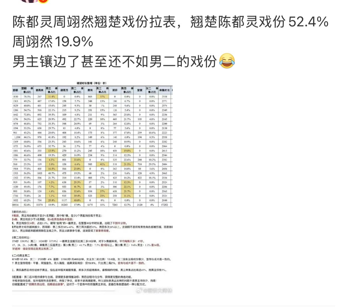 周翊然翘楚戏份周翊然戏份网友统计周翊然《翘楚》男主谢燕来的戏份，全剧戏份占比19