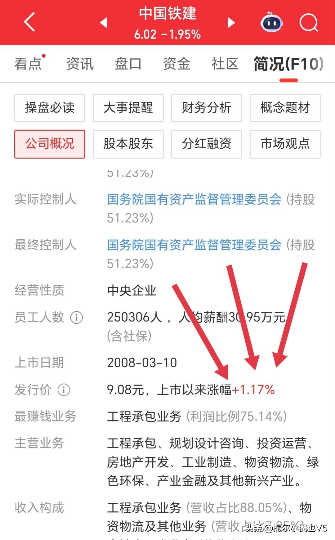 既搞笑又悲哀！
截止到今天；
已经上市18年，股价仅仅“涨"了百分之一！也就是说