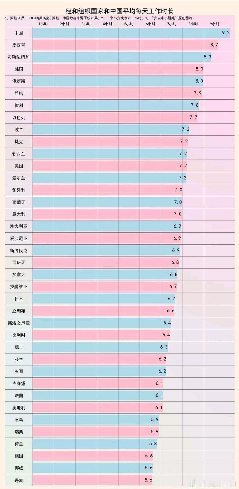 经合组织(OECD)数据：中国人每天工作时间平均为9.2小时，与东亚近邻作个对比