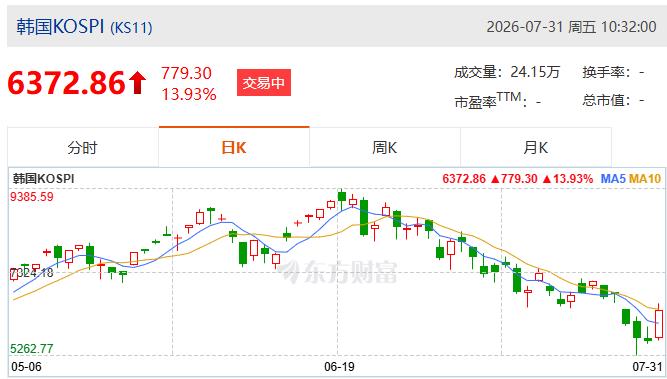 韩国年轻人有福了，黄金时代又开始回光返照了……

在连续两天熔断后，今天大涨14