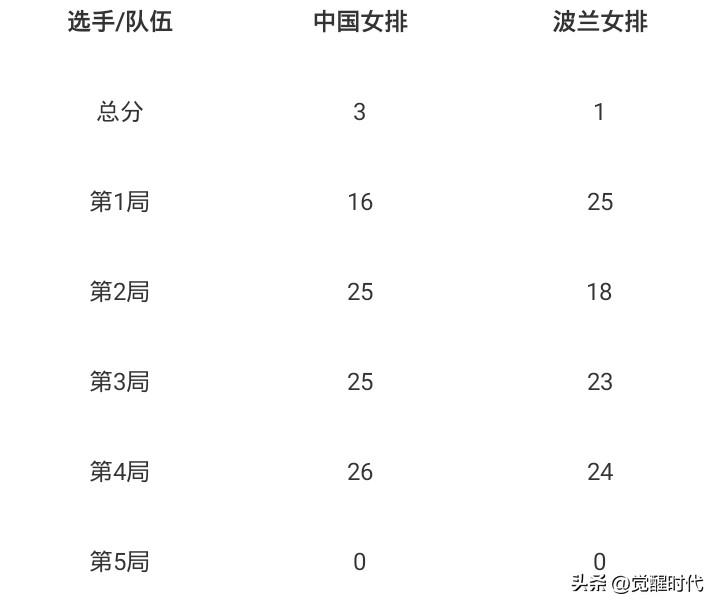 世界女排联赛南京站
中国女篮3-1波兰
比分
16-25
25-18
25-23