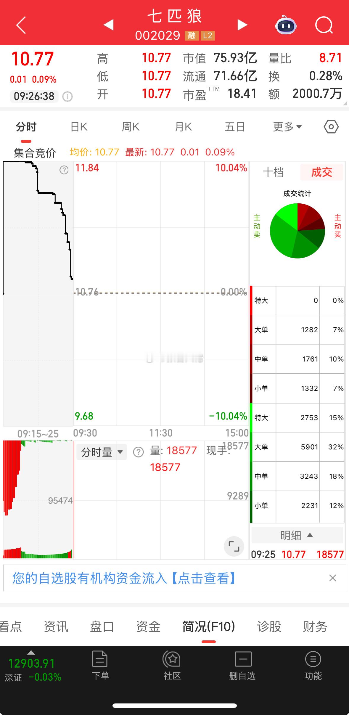 盘前提示：七匹狼 小玩找低位，低吸，这票还有空间！ 