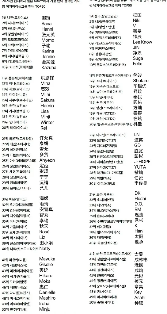 2024日本油管搜索量最高的KPOP男女爱豆