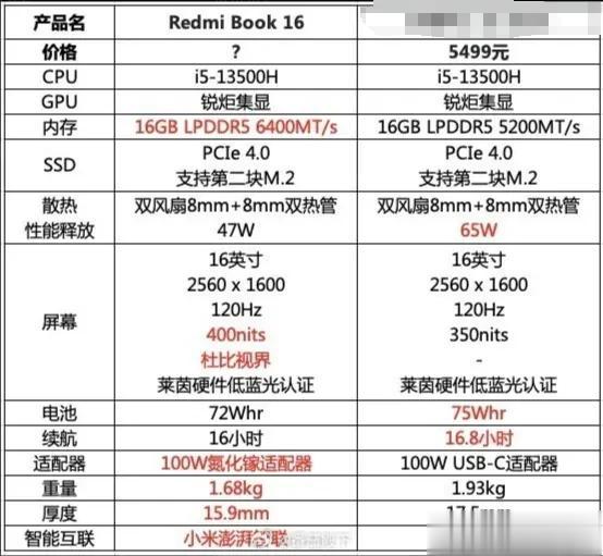 与某品牌笔记本对比，整体看Redmi Book 16配置似乎更高一些！感觉除了电