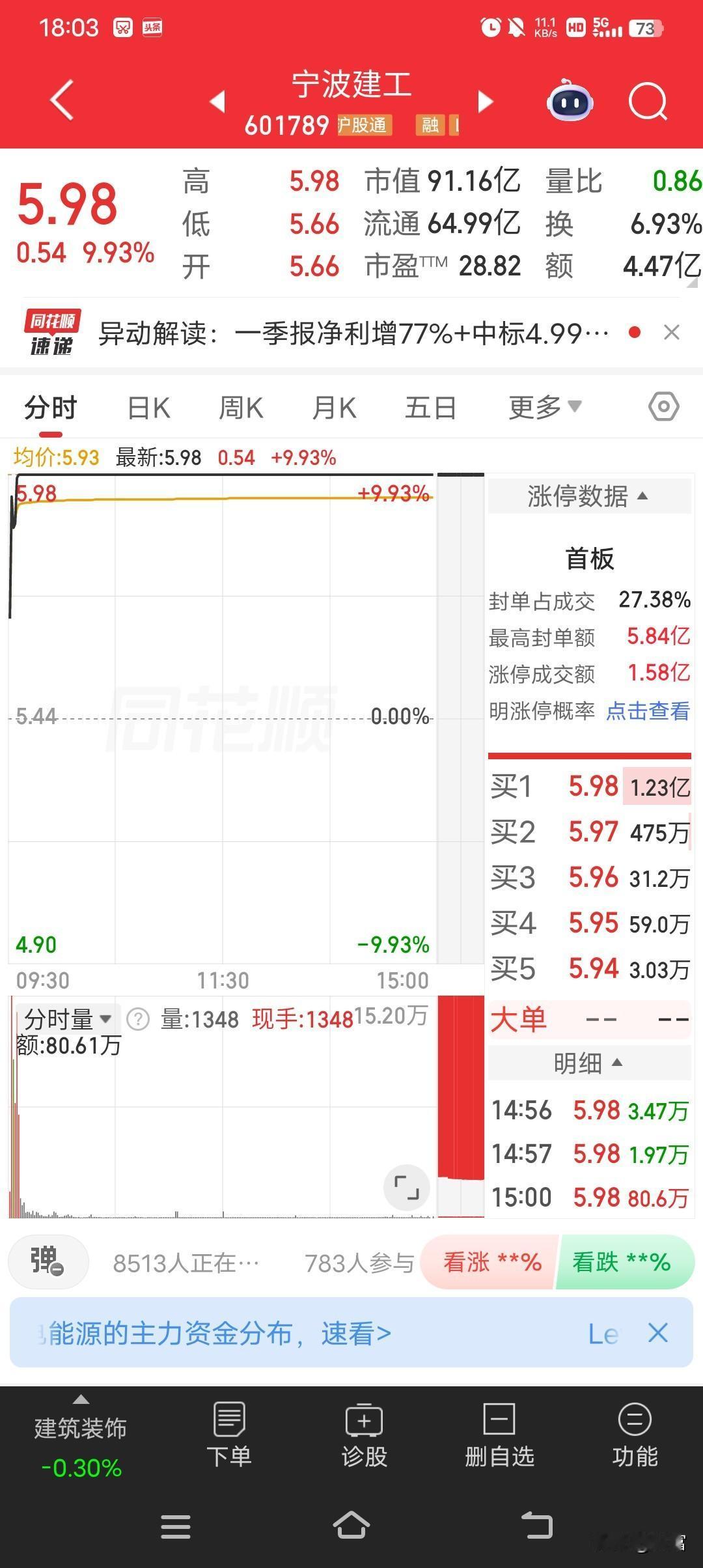 宁波建工这波操作太猛了，最新价5.98还强势涨停！这就像给股民打了一针兴奋剂。在