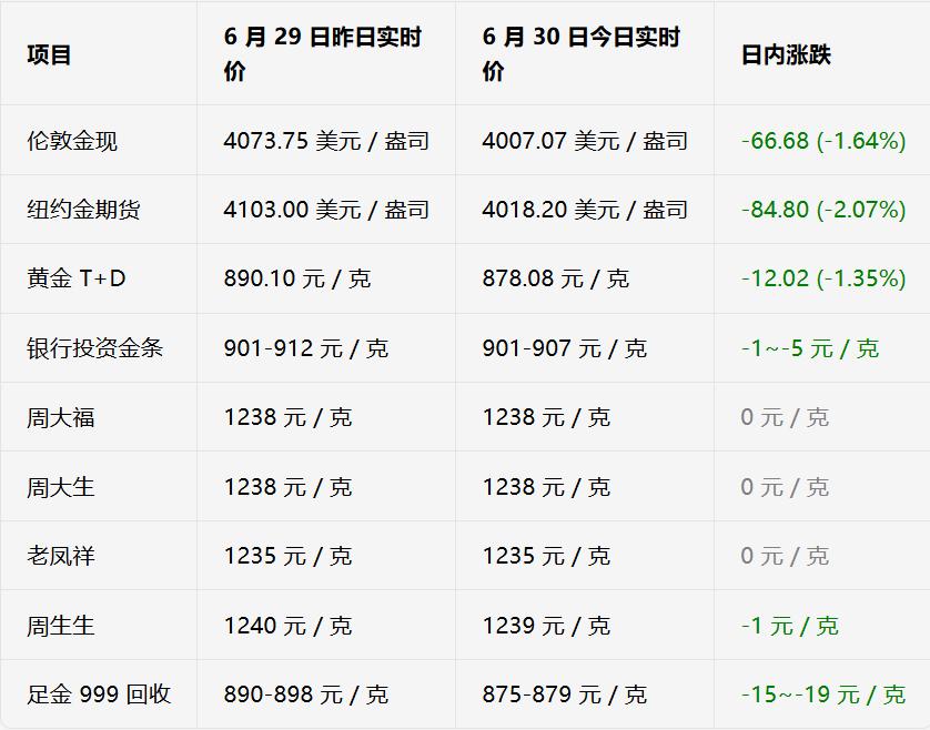 昨天金价一涨，你是不是又坐不住了？ 
什么“抄底”“机会”“这波稳了”，全冒出来