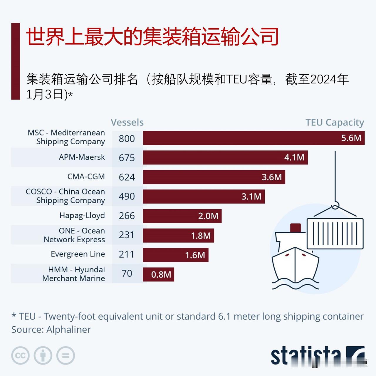 红海局势对世界上最大的集装箱运输公司有什么影响？

全球第二大集装箱航运公司马士