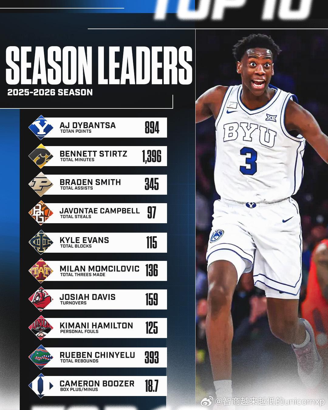 Bennett Stirtz：请叫我永动机NCAANBA