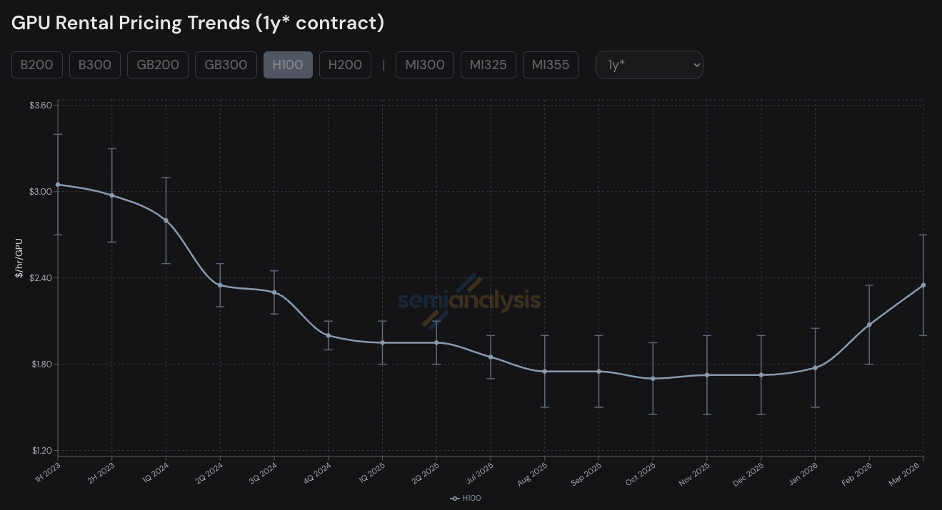 算力太紧俏！英伟达四年前发布的H100租赁费用近半年飙升近40%