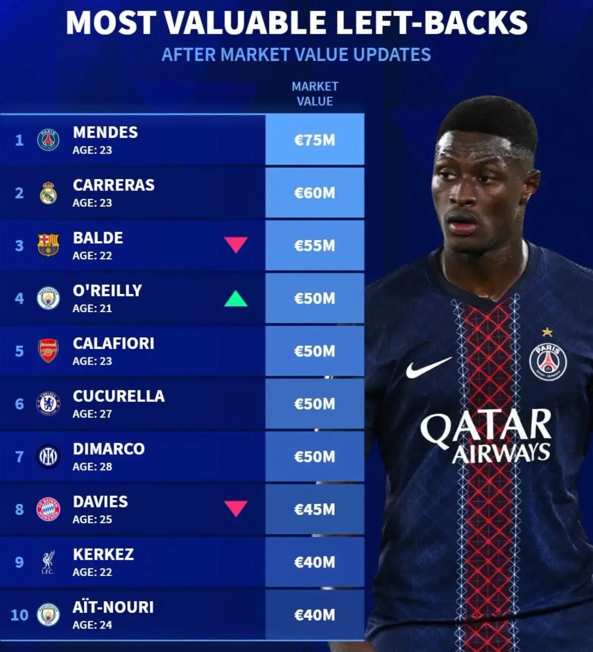 欧冠  足坛左后卫排名巴黎圣日耳曼vs利物浦