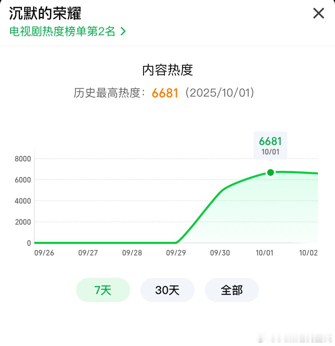 于和伟、吴越、魏晨电视剧沉默的荣耀 次日热度6681，酷云收视率1.93+，降了