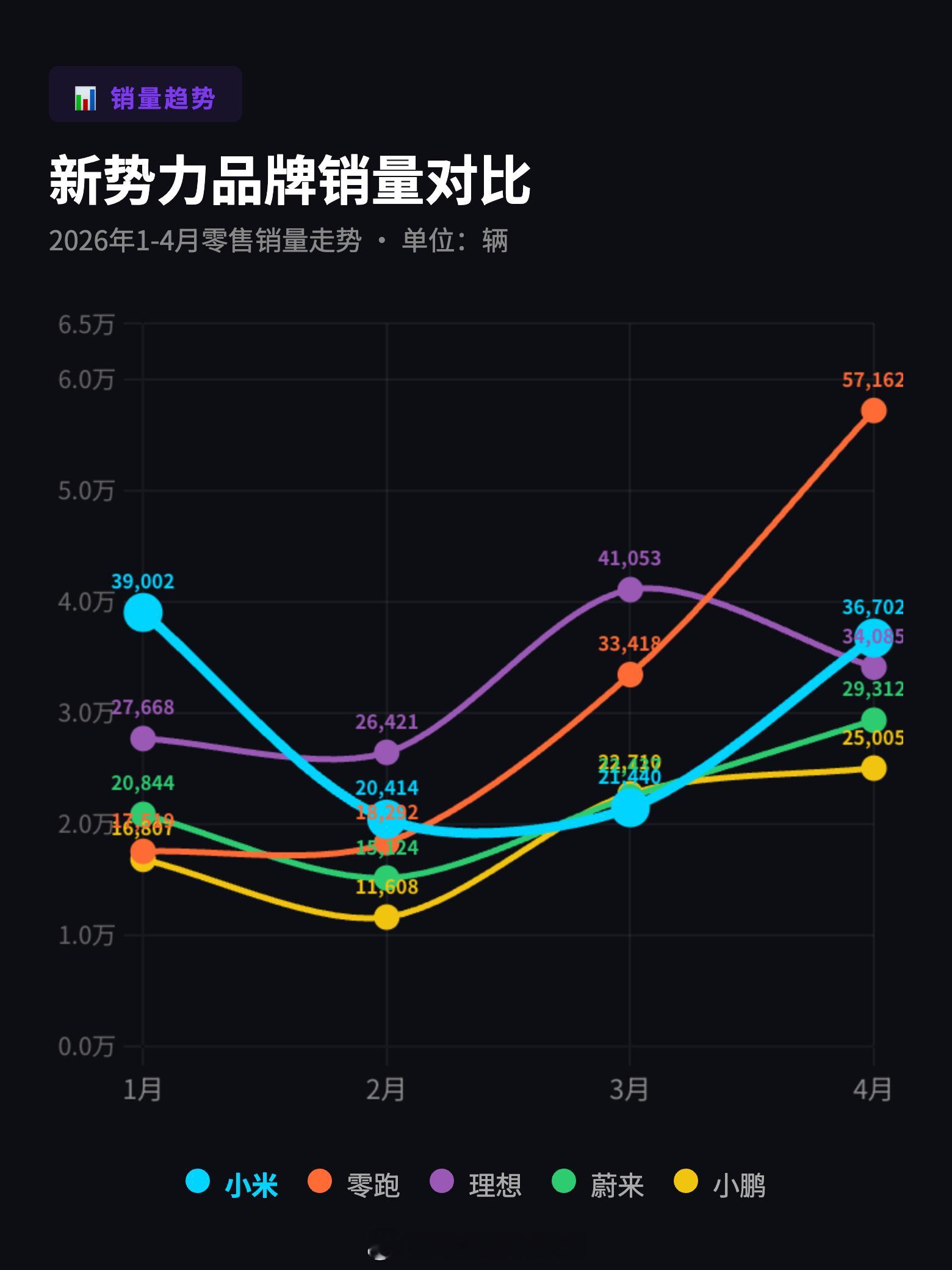 小米汽车销量跻身国产前五没想到这个话题居然上热搜了，用ai作了个4月销量对比，这