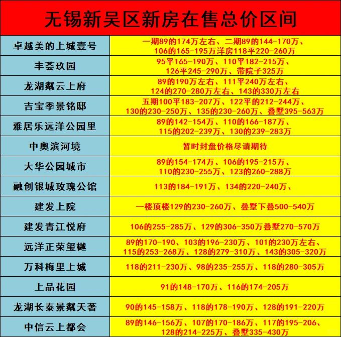 无锡买房，新吴区新房在售总价区间