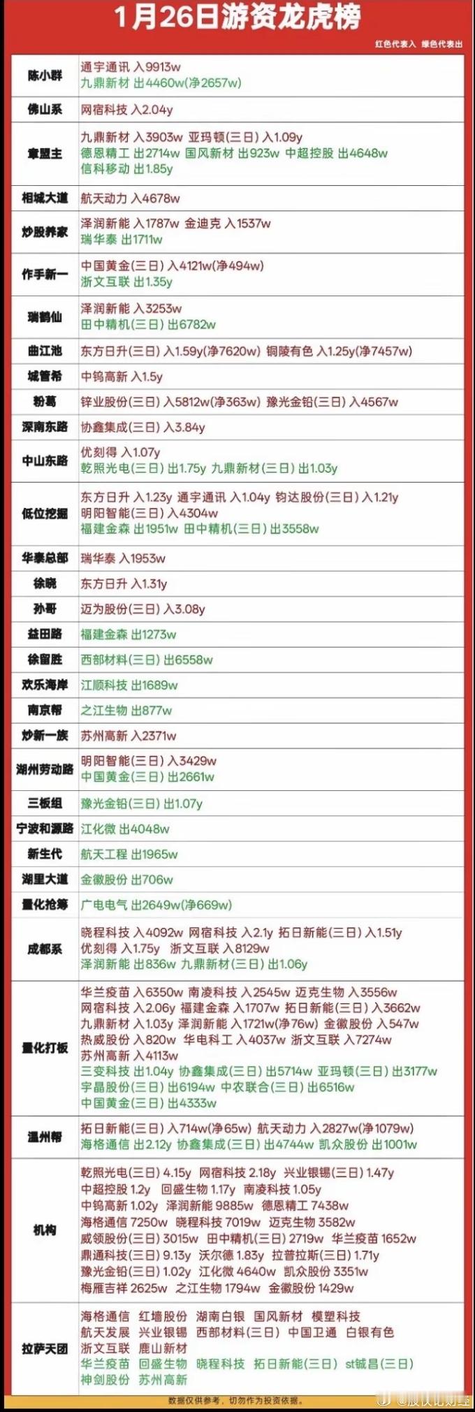 1月26日游资龙虎榜数据 