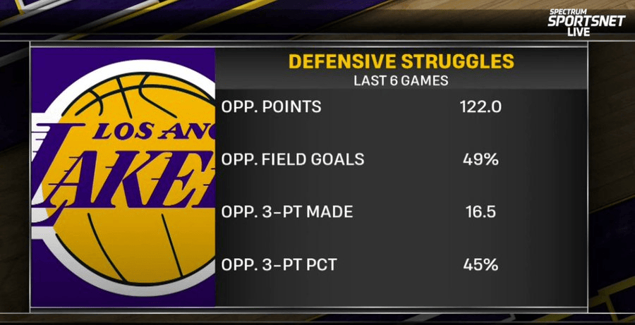 NBA那点事湖人近6场场均失122.0分，对手投篮命中率49%，场均能进16.5