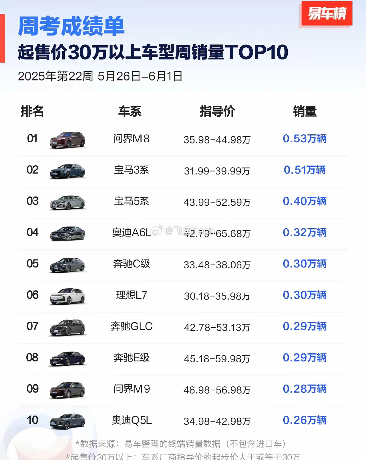 看了这张图 抗衡BBA还是华为虽然BBA降价了 依然不影响 ​​​