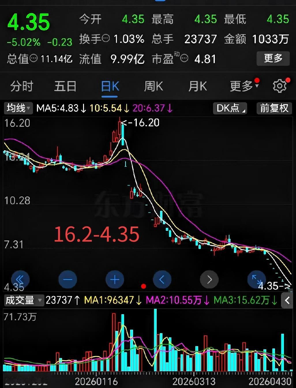 这只票，真是从天上直接砸进了地心。

三个月前还在16.20元晃悠，转眼就到了4
