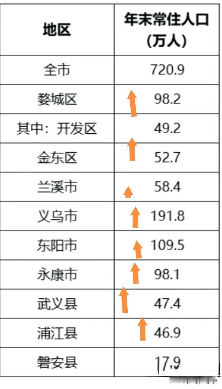 东阳市这两年的常住人口增速的确慢了一些，虽说东阳市的常住人口基数仍然处于金华地区