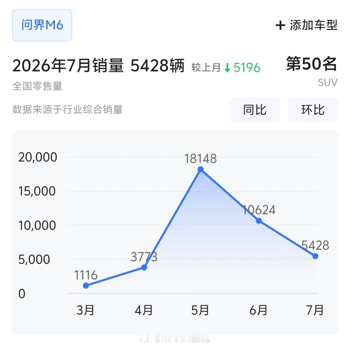 又上了新的版本，问界M6增程四驱版23.98万起售，纯电续航235km，舱内激光