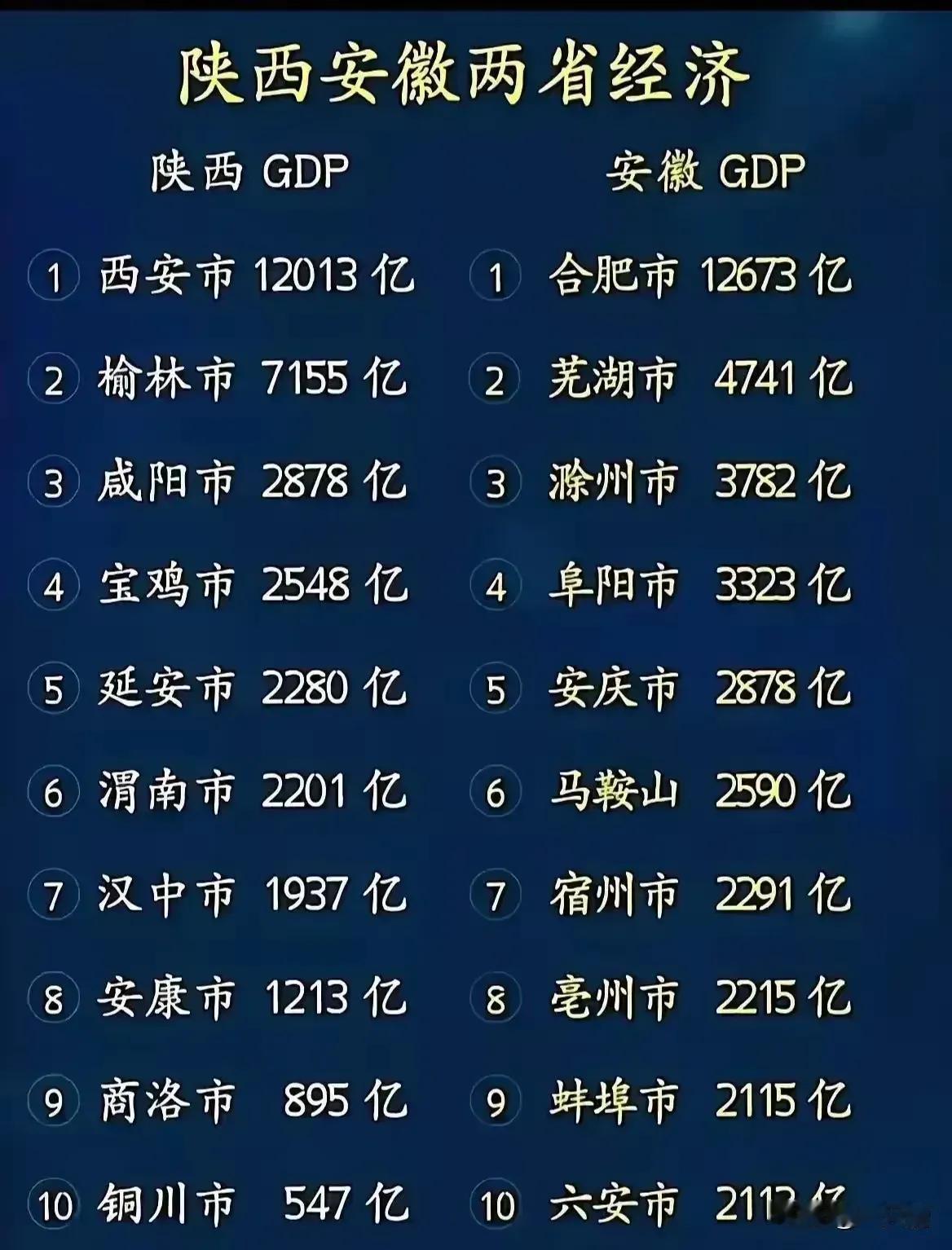 陕西与安徽两省经济之比较！

西安能够与安徽一较高下，榆林差不多是芜湖的两倍，前