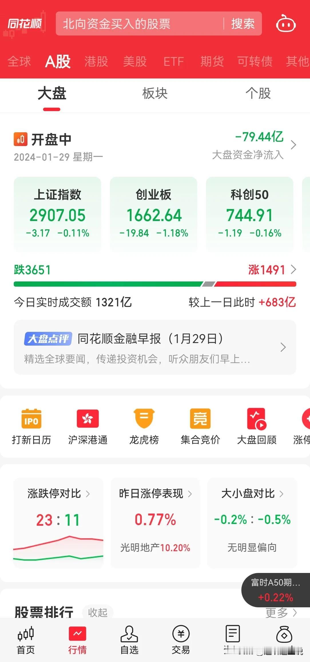 你以为有利好，没有转融通就会上涨，那是因为已经无券可借，没有资金一切徒劳，看资金