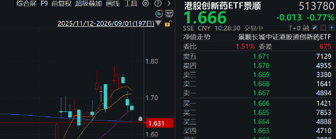 【创新药】走势疑似有点意思【成交额】放量287亿元，也有点意思【那咱们来搞点事吧