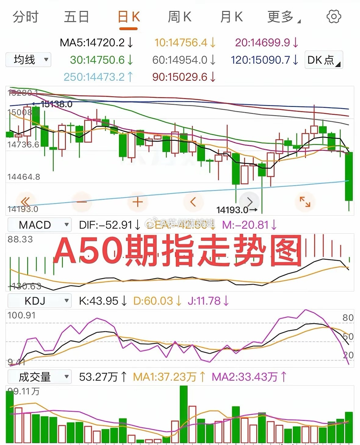 不要惊慌，不要割肉，明日会有反弹！收盘了！今日的下跌可谓是及其惨烈，周五我紧急提