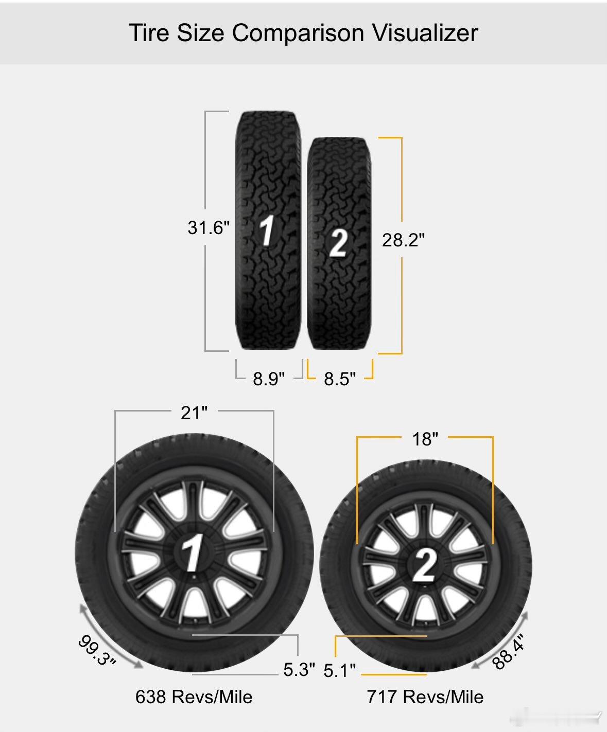 Cybercab 有一个非常有趣的亮点。它是全球首款采用前后轮尺寸差异化设计的前