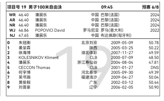 3.21上午预赛潘展乐男子100米自由泳  9：45第六组第四道潘展乐 2026