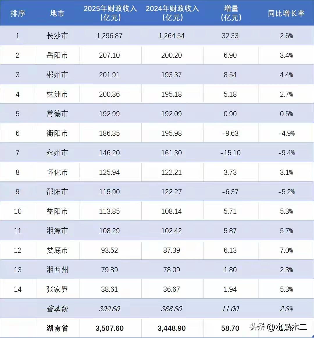 湖南省2025全年地方财政收入超过200亿元的共有四城，其中长沙市遥遥领先，全年