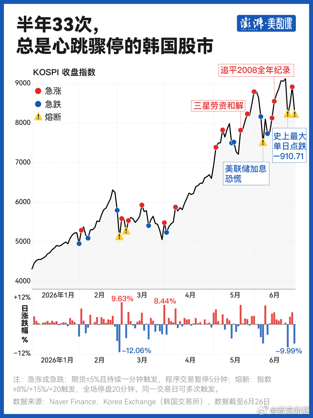 韩国股市半年被按33次暂停键‼️指数被"两只股票"绑架➡️过去一年里，SK海力士