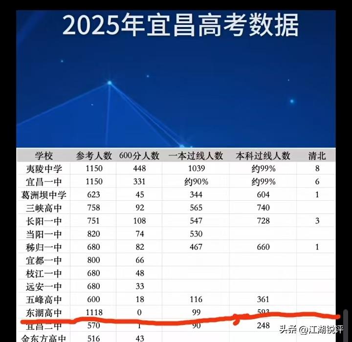 这是2025年高考宜昌各个高中的高考成绩榜单，毫无疑问，600分以上的高分考生集