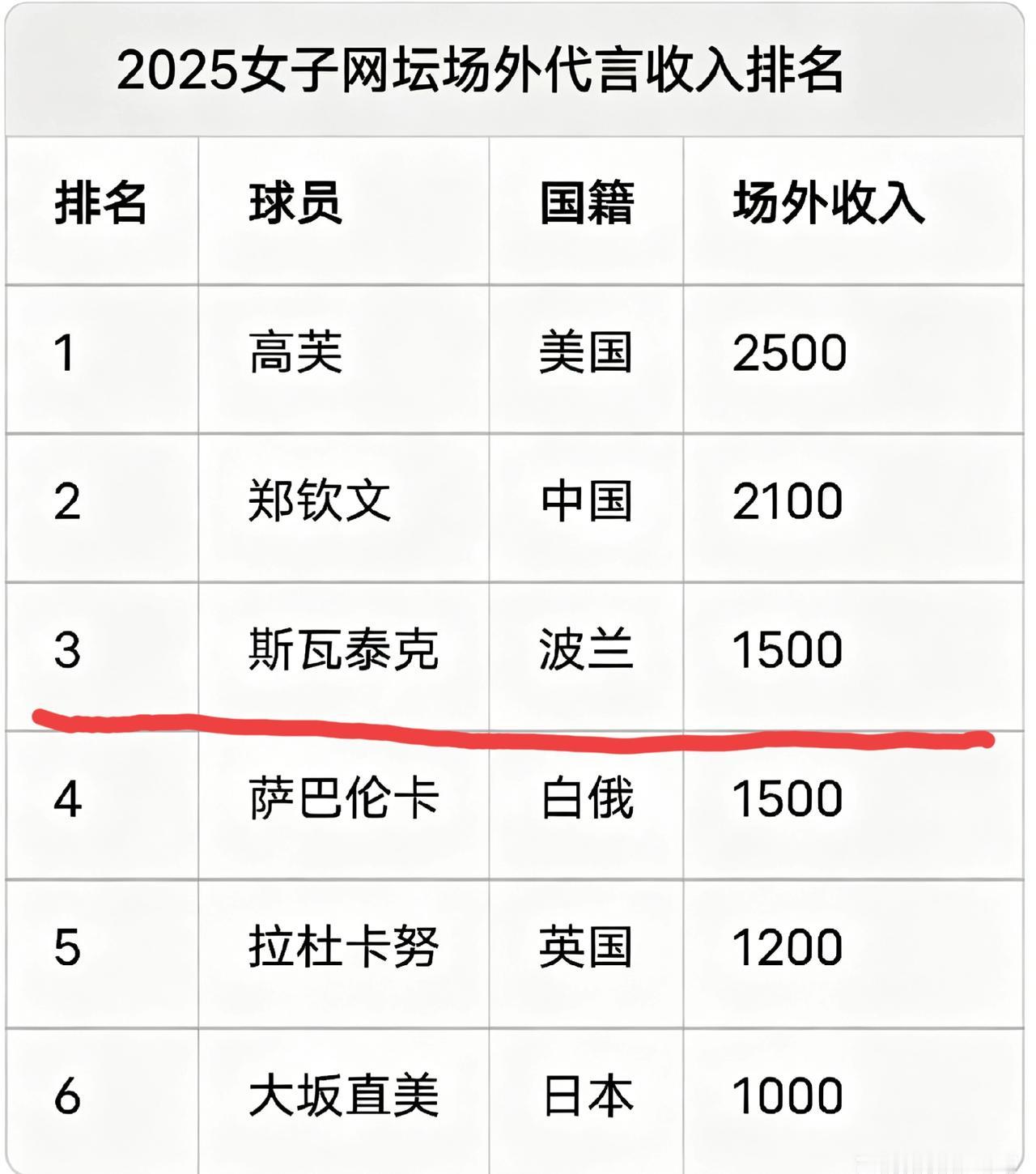 2025年女子网坛场外代言收入最高的三位球员在马德里公开赛上的战绩:
斯瓦泰克: