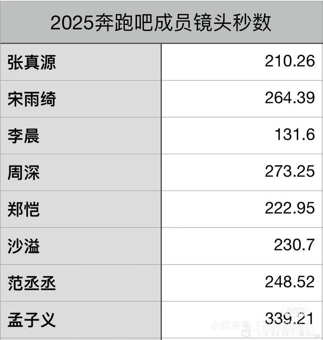 这么看镜头都差不多 孟子义｜张真源｜宋雨琦｜范丞丞 ｜奔跑吧 ​​​
