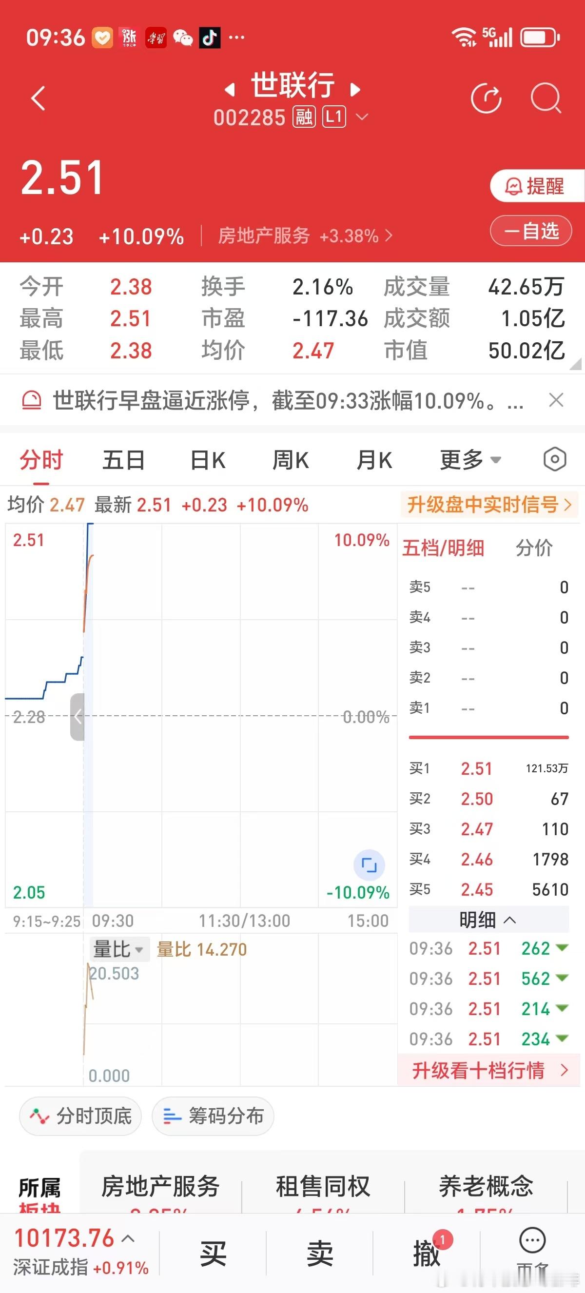 2025年5月7日开盘不到10分钟涨停，房地产服务股世联行继续持有。 ​​​