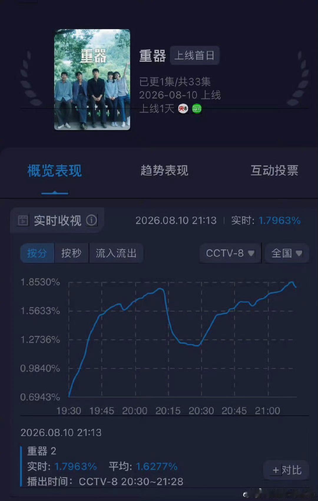 黄景瑜票数不知道，只知道黄景瑜新剧《重器》很好看欢迎每晚7.30爱奇艺和CCTV