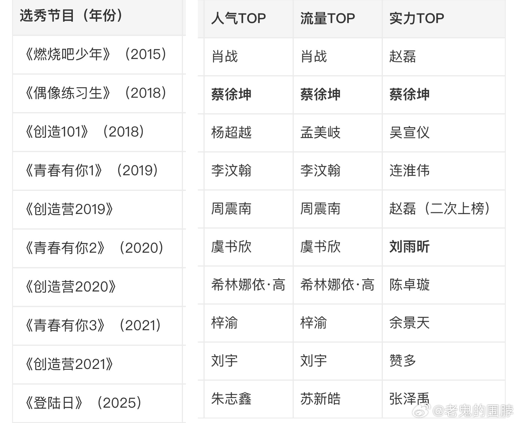 今天的热议话题：历届选秀TOP选秀er是否符合你的体感📊 ​​​