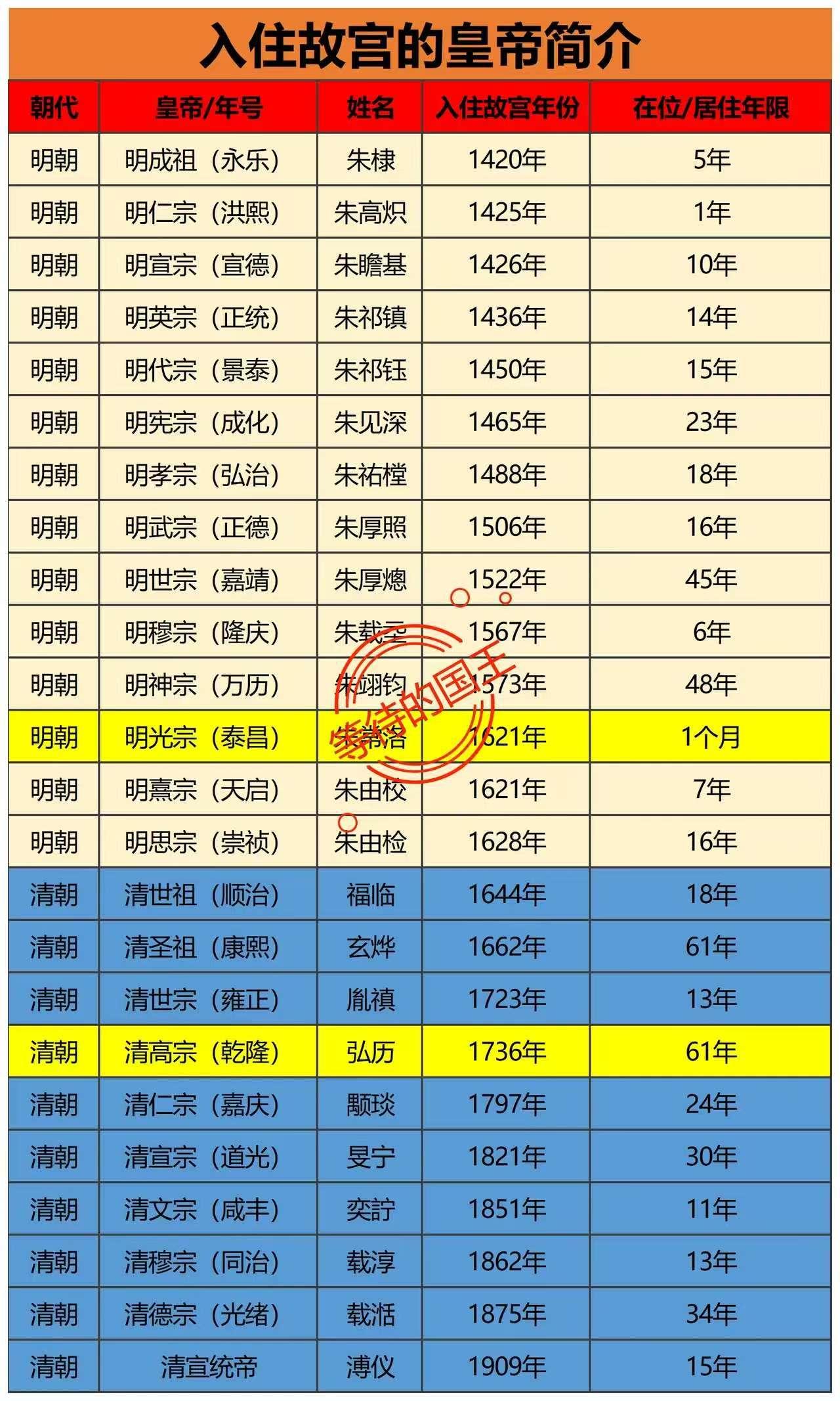 为什么只有明朝和清朝的皇帝入住故宫？

这是因为故宫本来就是明朝皇帝修建的，不过