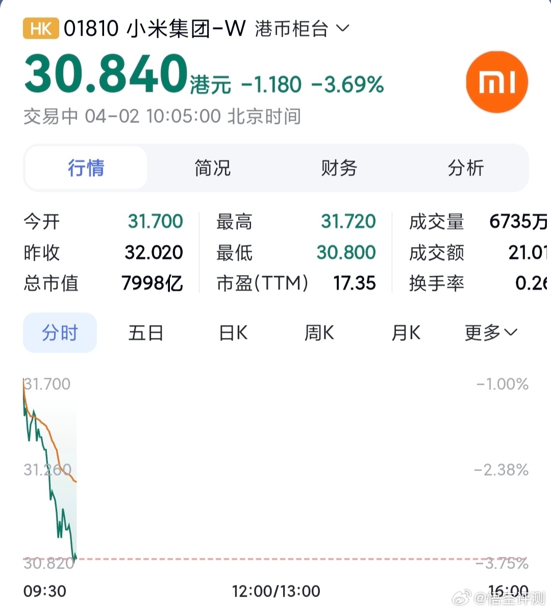 昨天看到一些利好消息，以为今天会有一波上涨。看到了做空的威力，以及存储涨价带来的