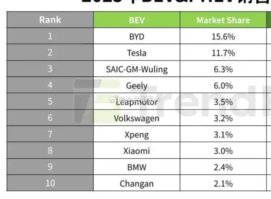 小米汽车纯电车销量全球第八汽场全开 新能源汽车